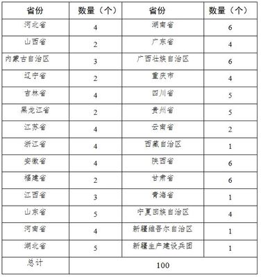 每县补助2000万,全面推进农产品产地 冷藏保鲜设施建设(附通知)